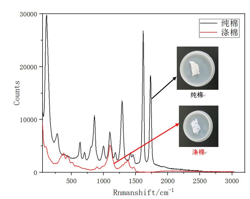 图2：纯棉和涤棉的1064拉曼光谱.png