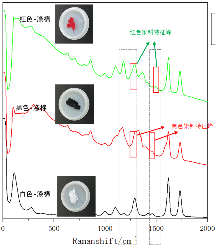 图3：不同颜色涤棉的1064拉曼光谱.png